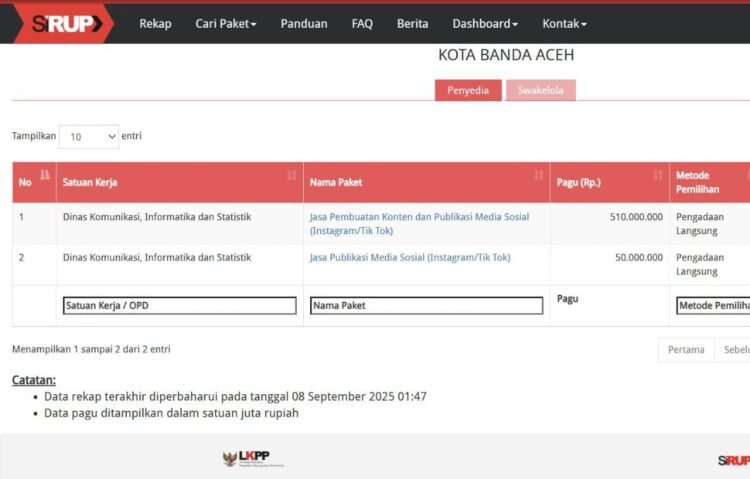 Pemko Banda Aceh Anggarkan Rp679 Juta untuk Konten Instagram-TikTok