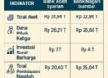 BPD Sumbar Prioritaskan UMKM, Bank Aceh Pentingkan Surat Berharga