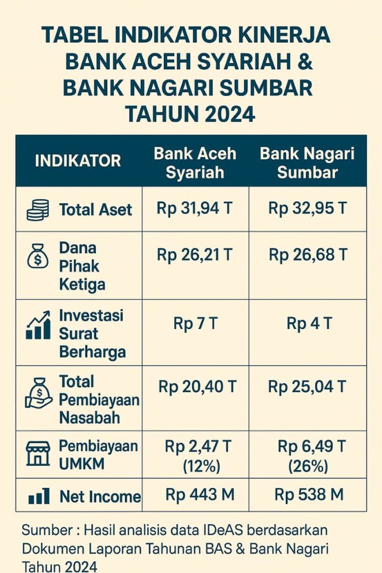 BPD Sumbar Prioritaskan UMKM, Bank Aceh Pentingkan Surat Berharga