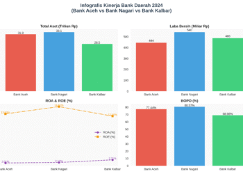 Bank Aceh, Aset Besar Laba Tertinggal: Analisis Komparatif Laporan Keuangan Tiga Bank Daerah