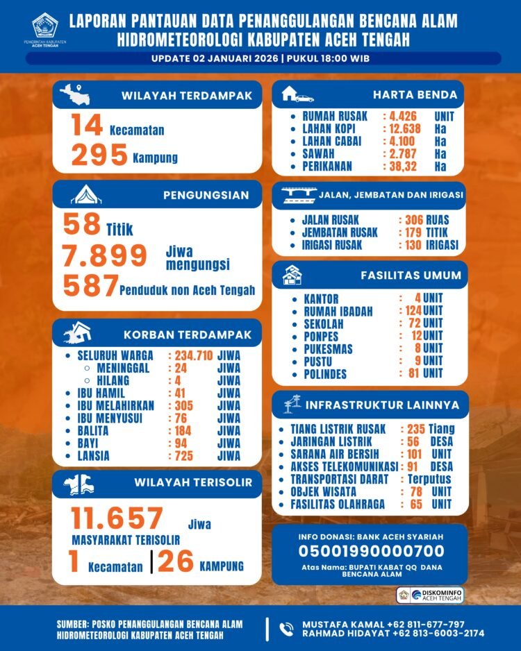 12.638 Hektare Kebun Kopi di Aceh Tengah Rusak Akibat Bencana