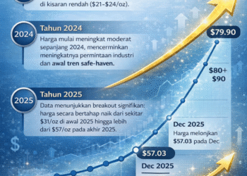 Investasi Perak: Pilihan Portofolio Investasi di Tengah Badai Geopolitik 2026