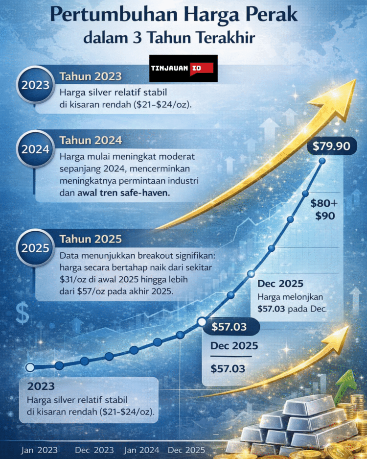 Investasi Perak: Pilihan Portofolio Investasi di Tengah Badai Geopolitik 2026