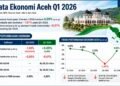 Ekonomi Aceh Triwulan I 2026 Bergerak Pulih Pascabencana, Namun Masih Rentan