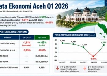 Ekonomi Aceh Triwulan I 2026 Bergerak Pulih Pascabencana, Namun Masih Rentan