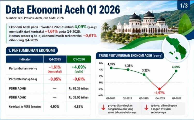 Ekonomi Aceh Triwulan I 2026 Bergerak Pulih Pascabencana, Namun Masih Rentan