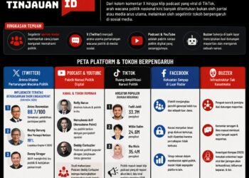 Siapa Sebenarnya yang Menggiring Opini Politik Netizen Indonesia? Ini Sejumlah Tokoh Berpengaruh di Media Sosial