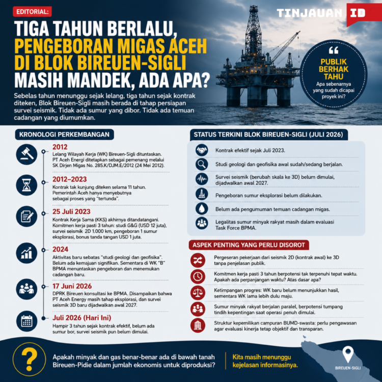 Editorial: Tiga Tahun Berlalu, Pengeboran Migas Aceh di Blok Bireuen-Sigli Masih Mandek, Ada Apa?