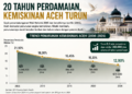 20 Tahun Damai Aceh: Kemiskinan Turun, tapi Kenapa Masih Jadi yang Tertinggi di Sumatra?