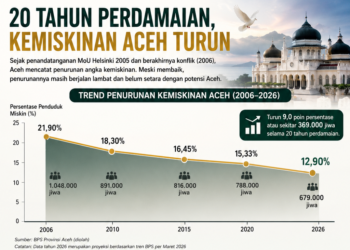 20 Tahun Damai Aceh: Kemiskinan Turun, tapi Kenapa Masih Jadi yang Tertinggi di Sumatra?