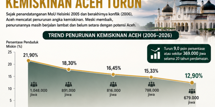20 Tahun Damai Aceh: Kemiskinan Turun, tapi Kenapa Masih Jadi yang Tertinggi di Sumatra?