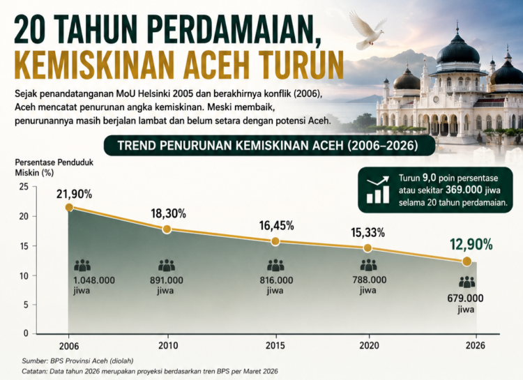20 Tahun Damai Aceh: Kemiskinan Turun, tapi Kenapa Masih Jadi yang Tertinggi di Sumatra?
