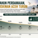 20 Tahun Damai Aceh: Kemiskinan Turun, tapi Kenapa Masih Jadi yang Tertinggi di Sumatra?