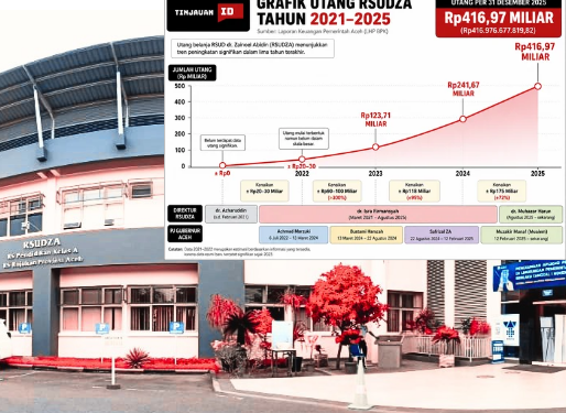 Utang RSUDZA Senilai Rp417 Miliar Mulai Menumpuk di Tahun 2023, Saat Isra Firmansyah Jadi Dirut