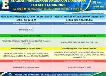 Realisasi Anggaran Tambahan TKD Aceh 2026 Capai Rp 621,96 Miliar, Publik Dapat Pantau Langsung Lewat Portal P2K