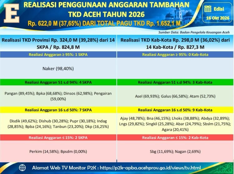Realisasi Anggaran Tambahan TKD Aceh 2026 Capai Rp 621,96 Miliar, Publik Dapat Pantau Langsung Lewat Portal P2K